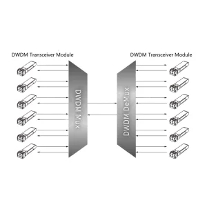 Modul optic 1G DWDM SFP
