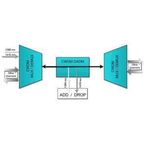 OADM (Add-Drop) schema