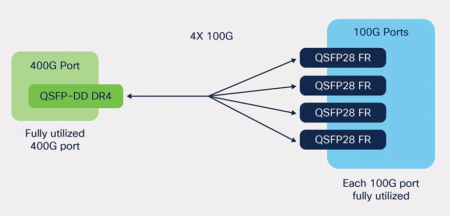 Diagrama arhitectura breakout de la un modul optic 400G QSFP-DD la 4 transcievere 100G QSFP28